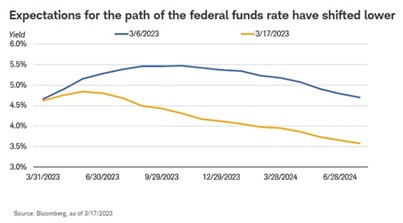 Expectations for the path of the federal funds rate