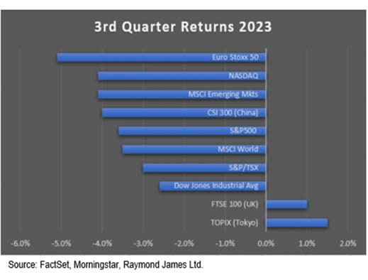 3rd Quarter Returns 2023