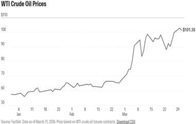 WTI Cruse Oil Prices