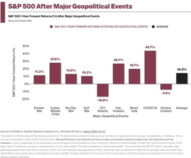 S&P 500 After Major Geopolotical Events