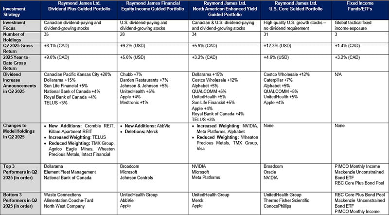 Investment Strategy Table