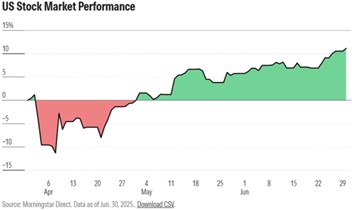 US Stock Market Performance