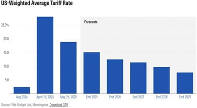 US Weighted Average Tariff Rate