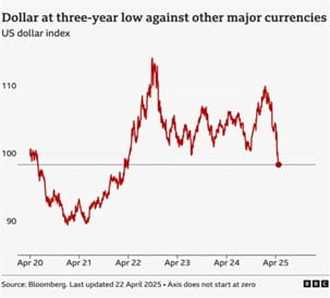 Dollar at Three Year Low Against Other Major Currencies