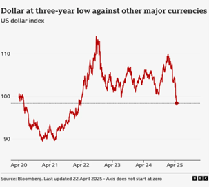 Dollar at Three Year Low Against Other Major Currencies