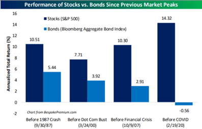 Performance of Stocks vs Bonds Since Previous Market Peaks