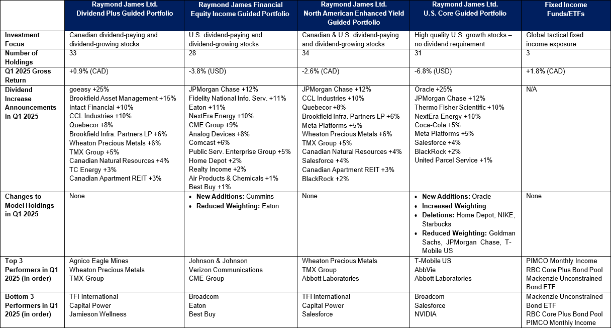 Q1 2025 Table