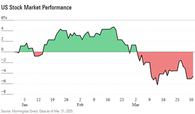US Stock Market Performance