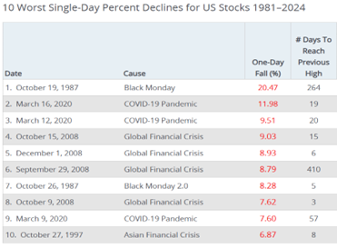 10 Worst Single-Day Percent Declines For US Stocks